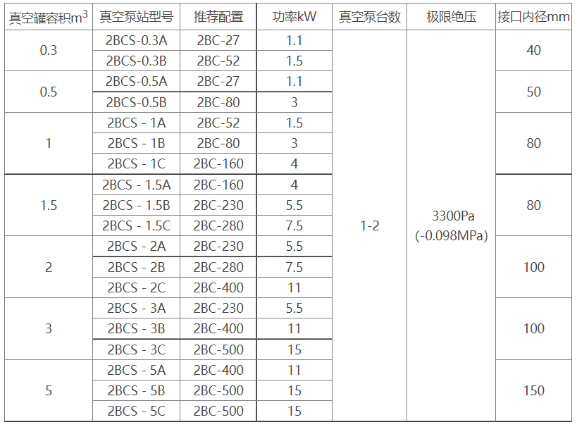 2BCS水环式365WM SPORTS机组选型参数表